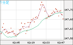 米ドル/円チャート（USD/JPY）1分足