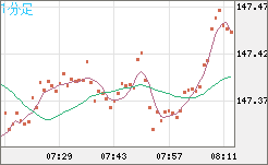 米ドル/円チャート（USD/JPY）1分足