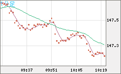 米ドル/円チャート（USD/JPY）1分足