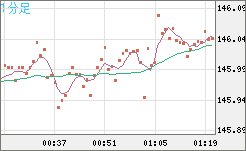 米ドル/円チャート（USD/JPY）1分足