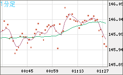 米ドル/円チャート（USD/JPY）1分足