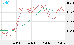米ドル/円チャート（USD/JPY）1分足