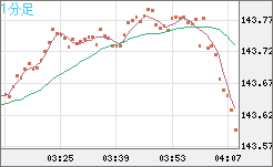 米ドル/円チャート（USD/JPY）1分足