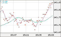米ドル/円チャート（USD/JPY）1分足