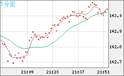 米ドル/円チャート（USD/JPY）1分足