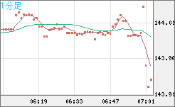 米ドル/円チャート（USD/JPY）1分足
