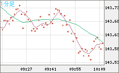 米ドル/円チャート（USD/JPY）1分足