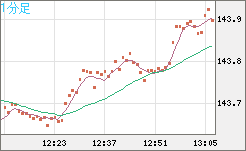 米ドル/円チャート（USD/JPY）1分足