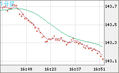 米ドル/円チャート（USD/JPY）1分足