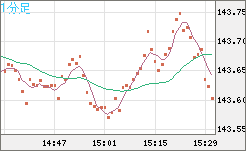 米ドル/円チャート（USD/JPY）1分足