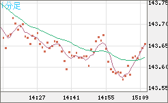 米ドル/円チャート（USD/JPY）1分足