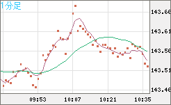 米ドル/円チャート（USD/JPY）1分足