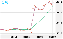 米ドル/円チャート（USD/JPY）1分足