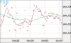 米ドル/円チャート（USD/JPY）1分足