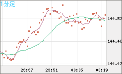 米ドル/円チャート（USD/JPY）1分足