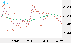 米ドル/円チャート（USD/JPY）1分足
