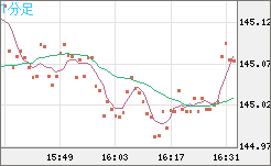 米ドル/円チャート（USD/JPY）1分足