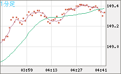 米ドル/円チャート（USD/JPY）1分足