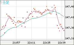 米ドル/円チャート（USD/JPY）1分足