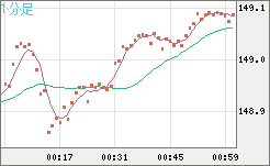 米ドル/円チャート（USD/JPY）1分足
