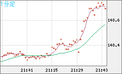 米ドル/円チャート（USD/JPY）1分足
