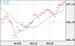 米ドル/円チャート（USD/JPY）1分足