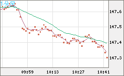 米ドル/円チャート（USD/JPY）1分足