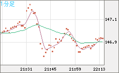 米ドル/円チャート（USD/JPY）1分足