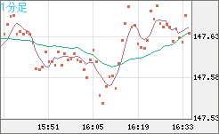 米ドル/円チャート（USD/JPY）1分足