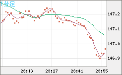 米ドル/円チャート（USD/JPY）1分足