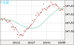 米ドル/円チャート（USD/JPY）1分足