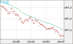 米ドル/円チャート（USD/JPY）1分足