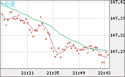 米ドル/円チャート（USD/JPY）1分足