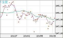 米ドル/円チャート（USD/JPY）1分足