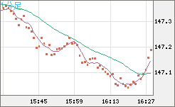 米ドル/円チャート（USD/JPY）1分足