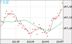 米ドル/円チャート（USD/JPY）1分足