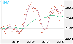 米ドル/円チャート（USD/JPY）1分足