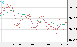 米ドル/円チャート（USD/JPY）1分足