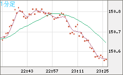 米ドル/円チャート（USD/JPY）1分足