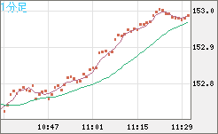 米ドル/円チャート(USD/JPY)1分足