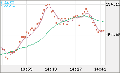 米ドル/円チャート(USD/JPY)1分足