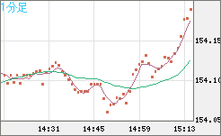 米ドル/円チャート(USD/JPY)1分足