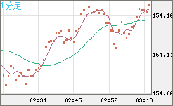 米ドル/円チャート（USD/JPY）1分足