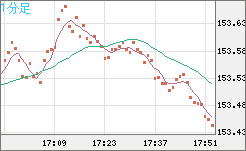 米ドル/円チャート（USD/JPY）1分足