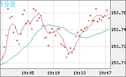米ドル/円チャート(USD/JPY)1分足