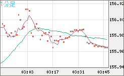 どる円 米ドル/円（USDJPY）｜為替レート・チャート｜みんかぶ FX/為替