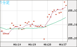 米ドル/円チャート(USD/JPY)1分足
