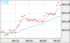 米ドル/円チャート（USD/JPY）1分足