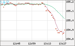 米ドル/円チャート(USD/JPY)1分足