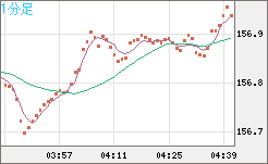 米ドル/円チャート(USD/JPY)1分足